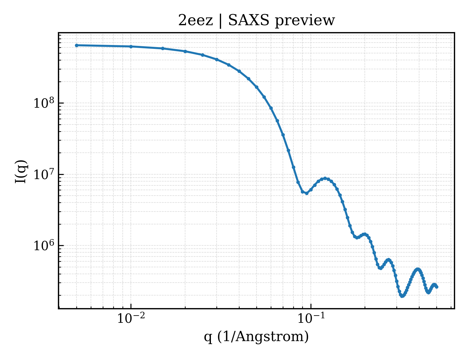 SAXS profile for 2eez