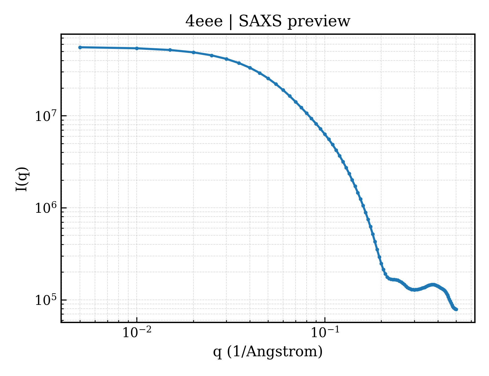 SAXS profile for 4eee