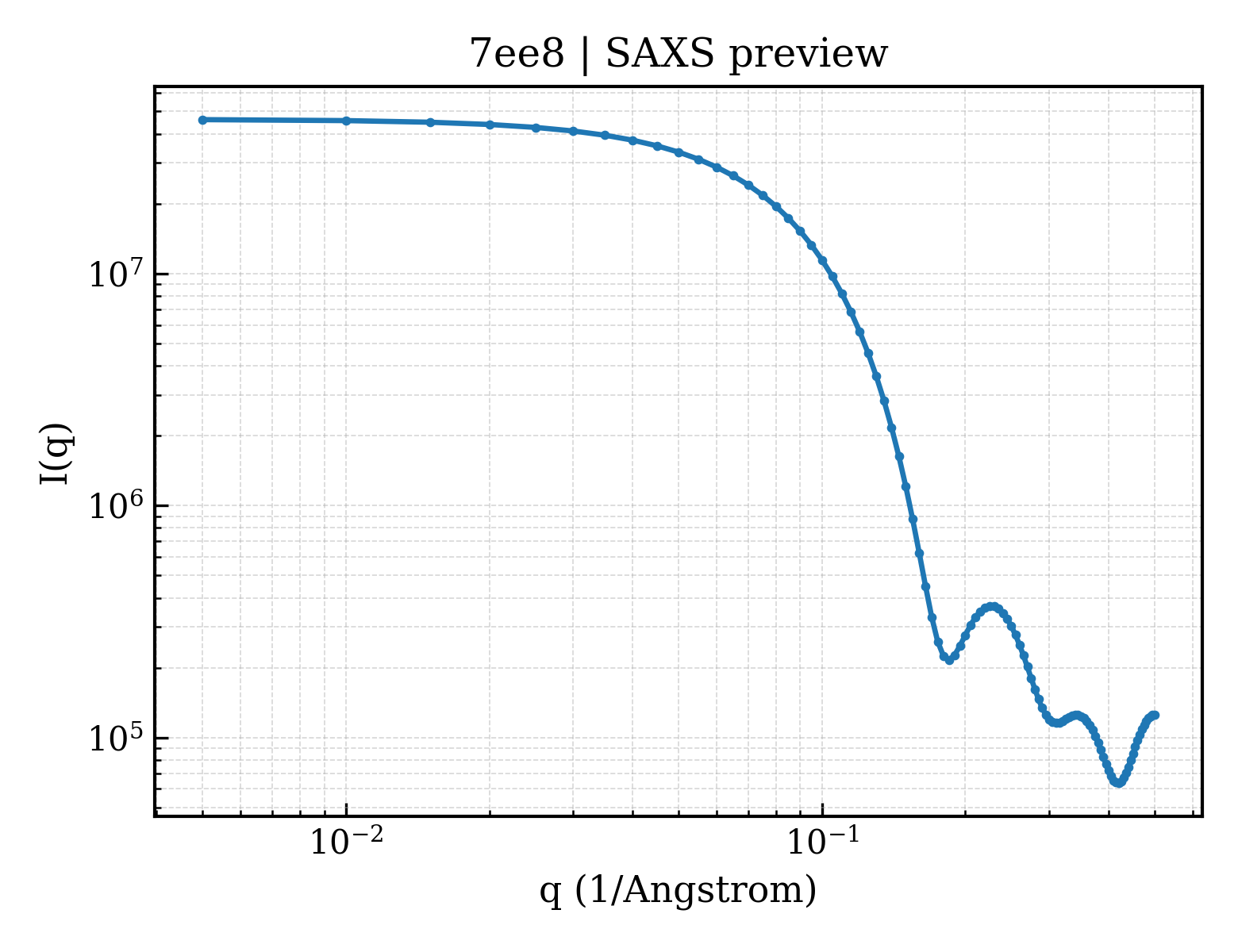 SAXS profile for 7ee8