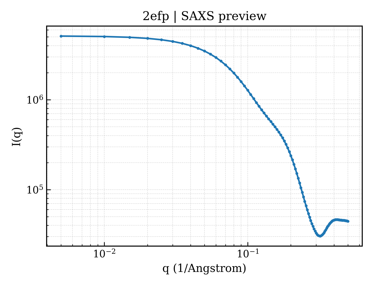 SAXS profile for 2efp