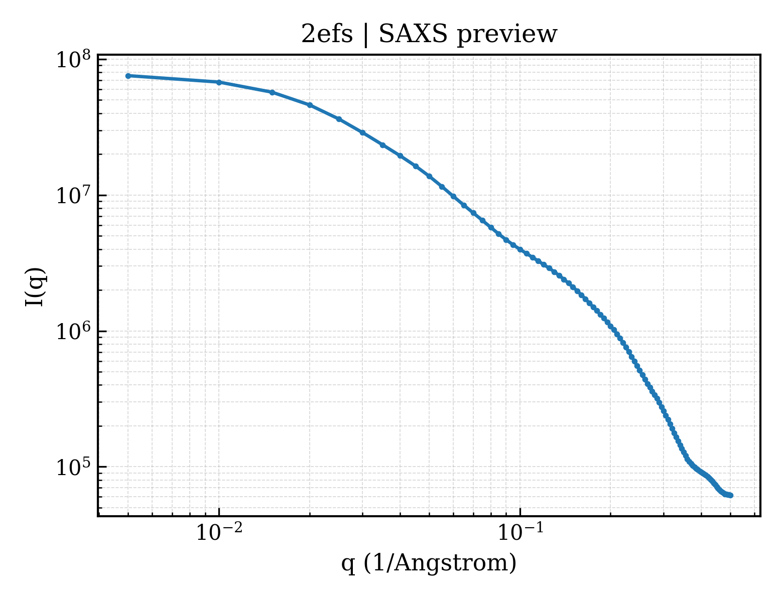 SAXS profile for 2efs