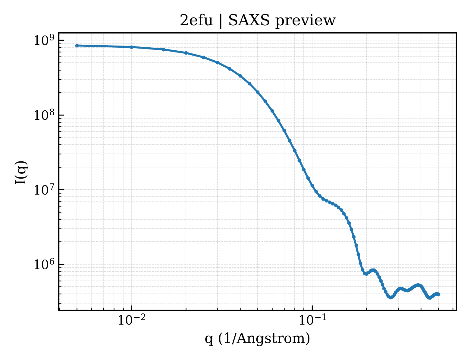 SAXS profile for 2efu