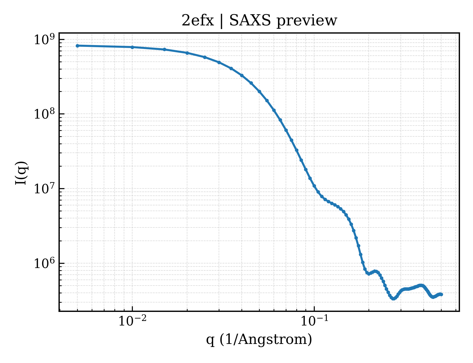 SAXS profile for 2efx