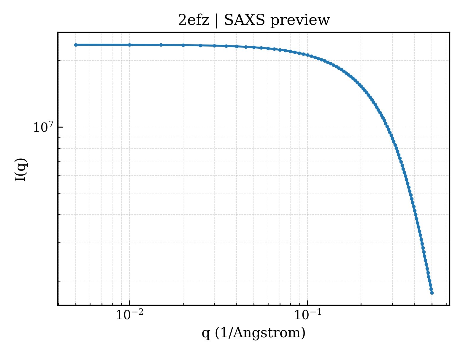 SAXS profile for 2efz