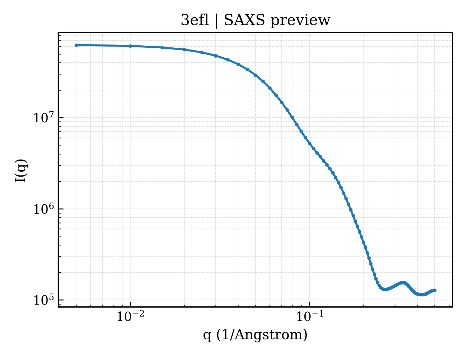 SAXS profile for 3efl