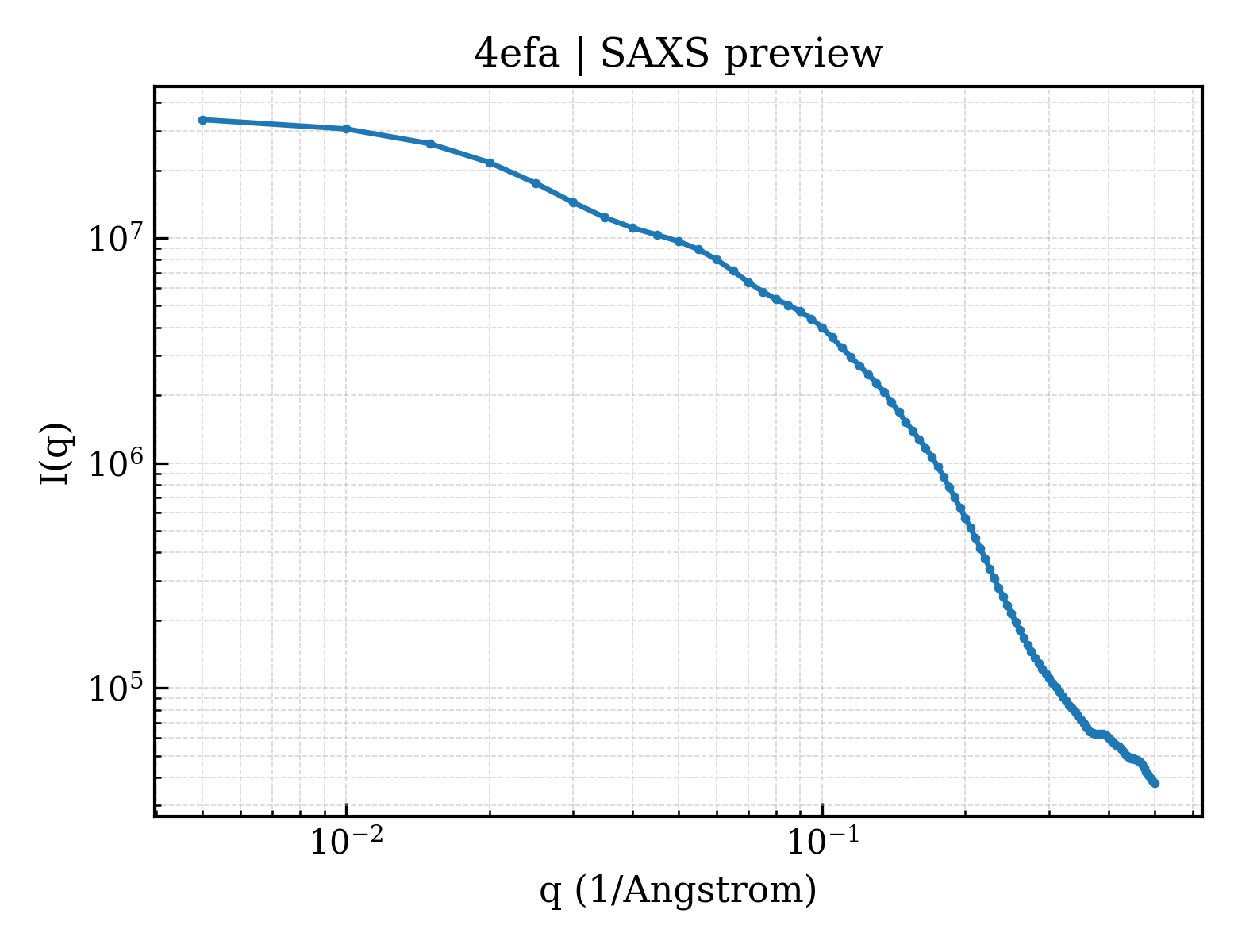 SAXS profile for 4efa