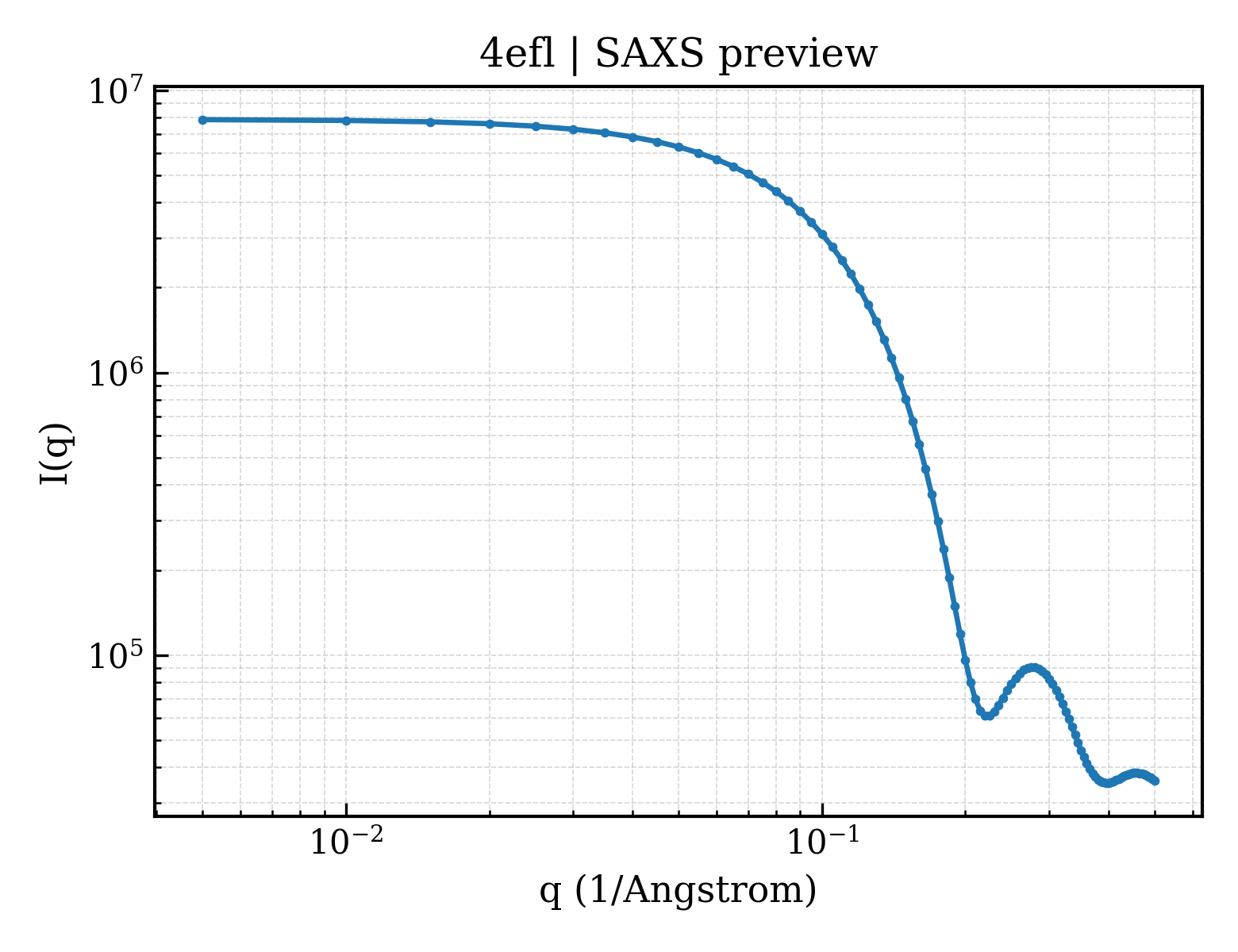 SAXS profile for 4efl