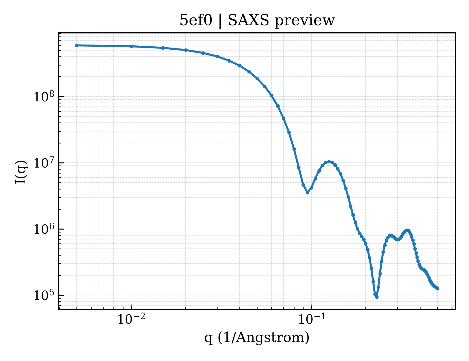SAXS profile for 5ef0