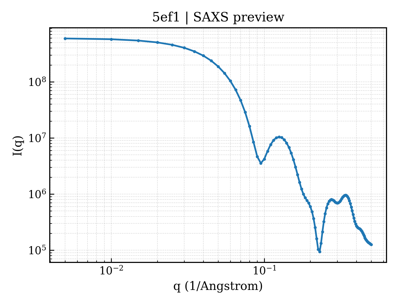 SAXS profile for 5ef1