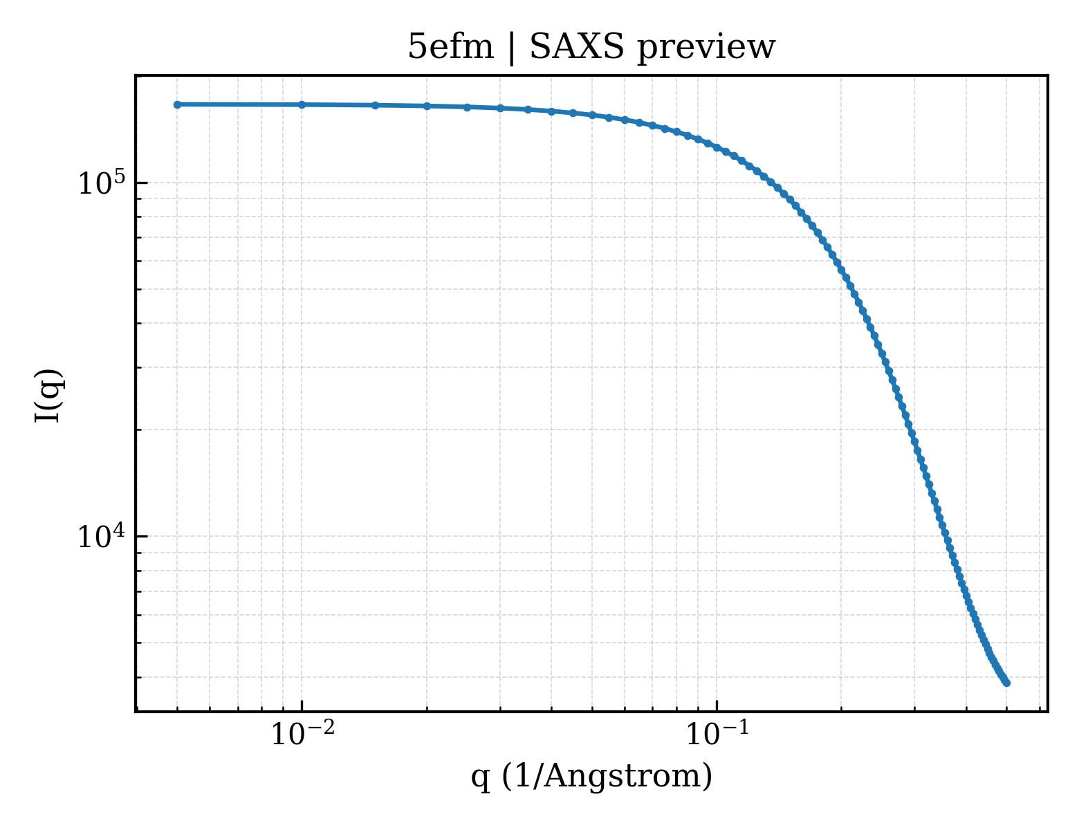 SAXS profile for 5efm
