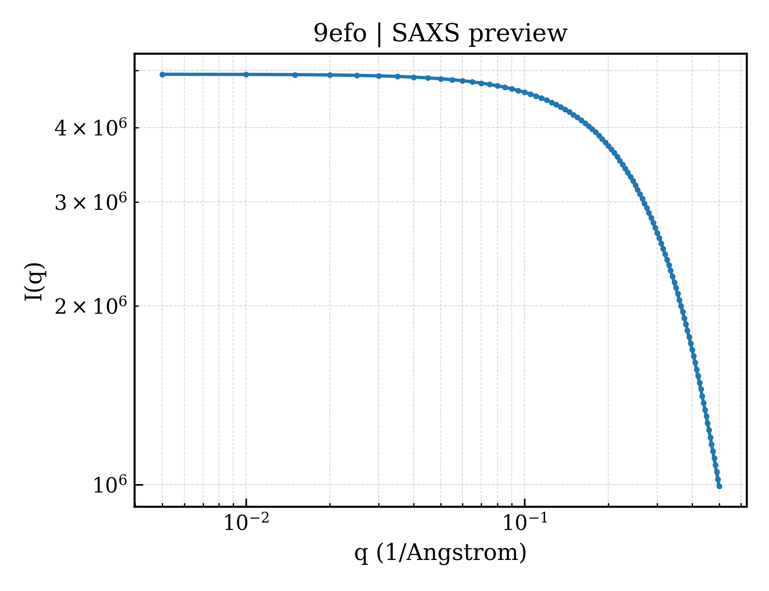 SAXS profile for 9efo