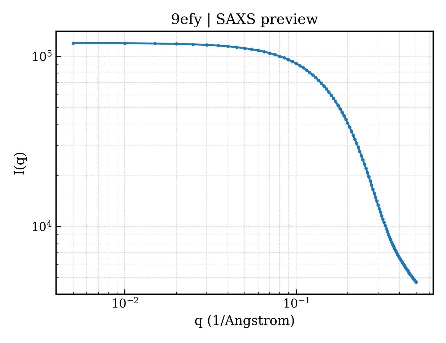 SAXS profile for 9efy