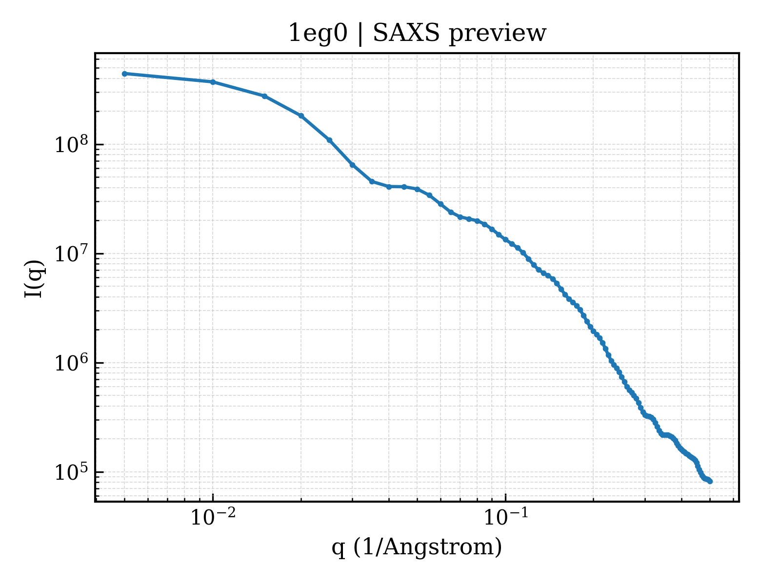 SAXS profile for 1eg0