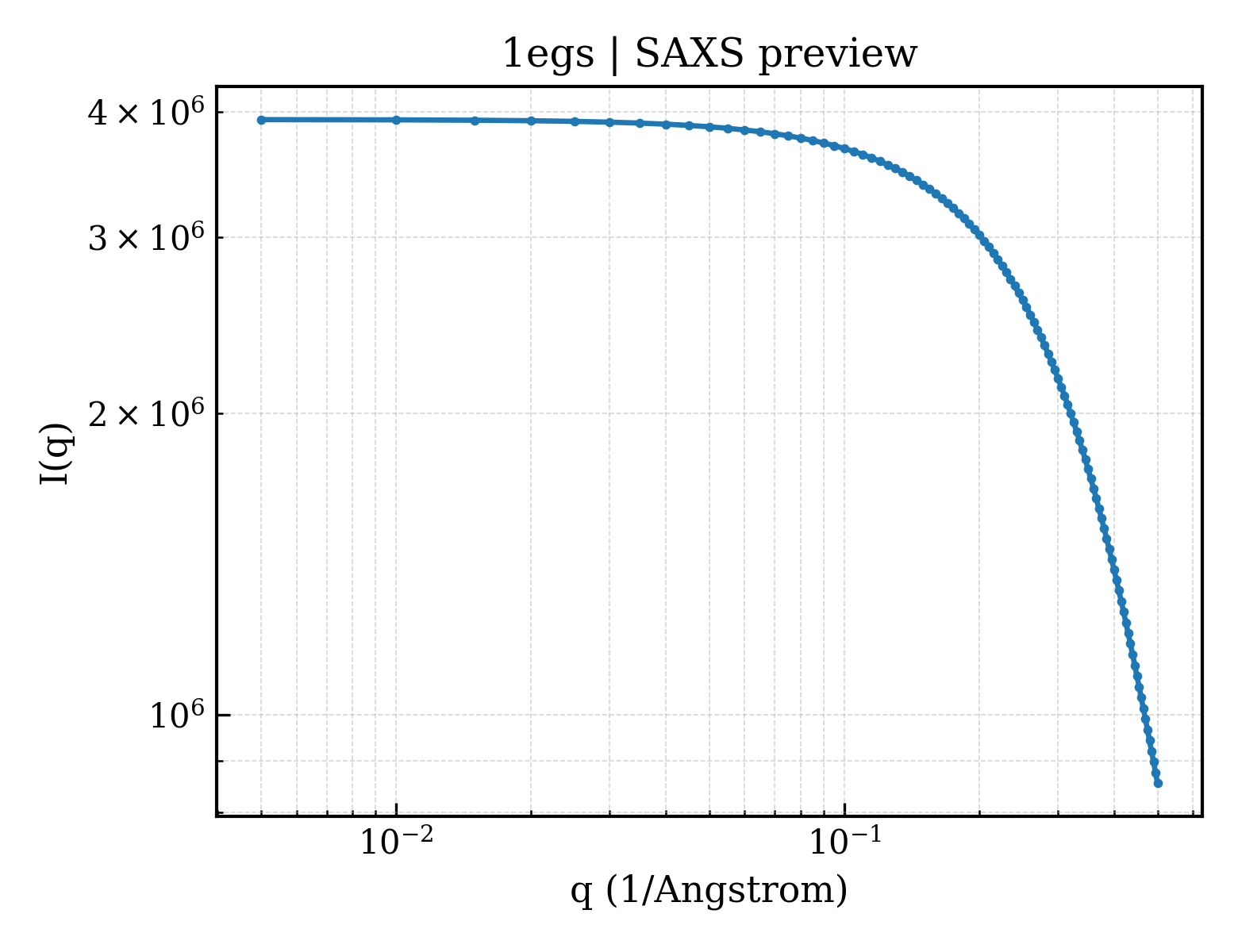 SAXS profile for 1egs