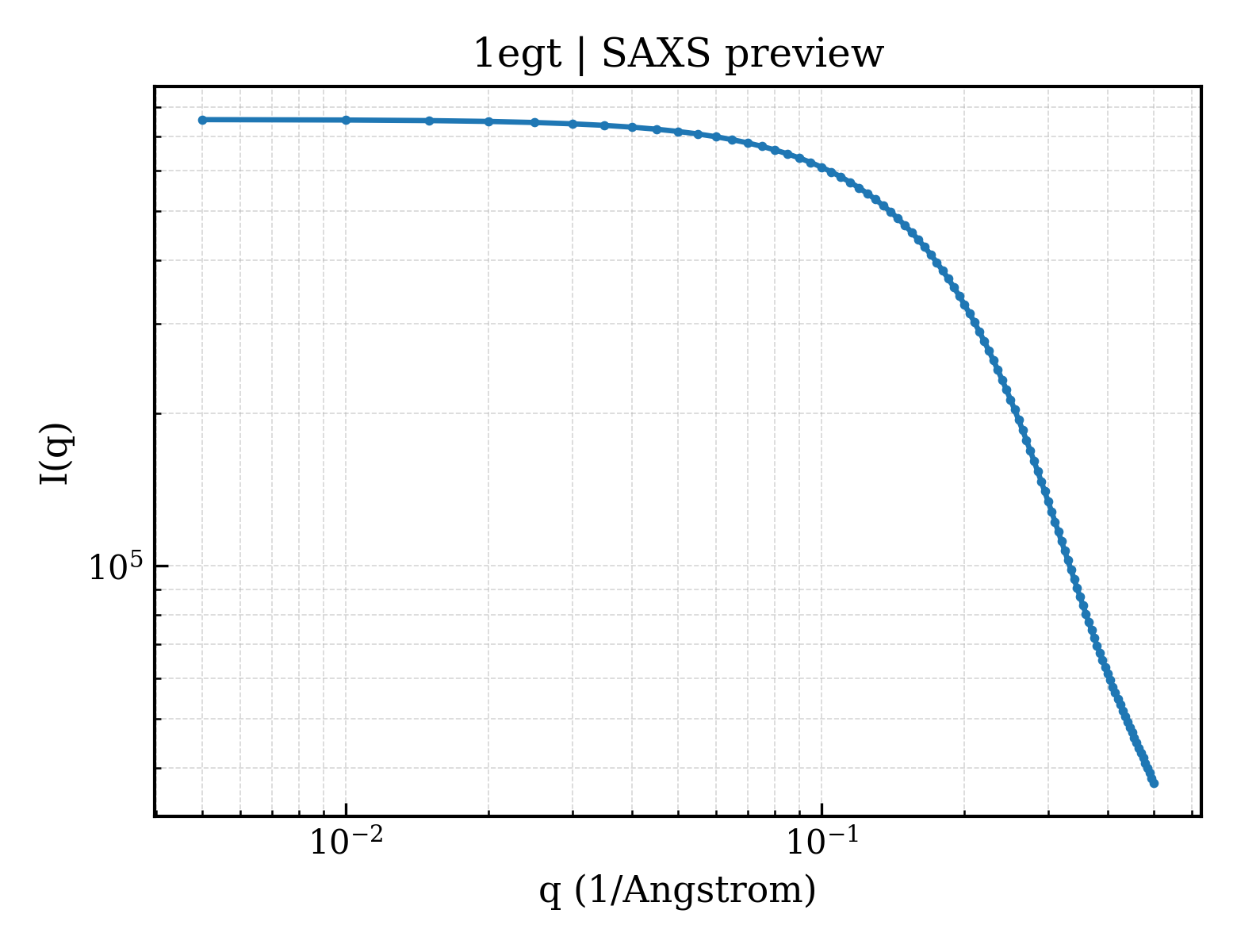 SAXS profile for 1egt