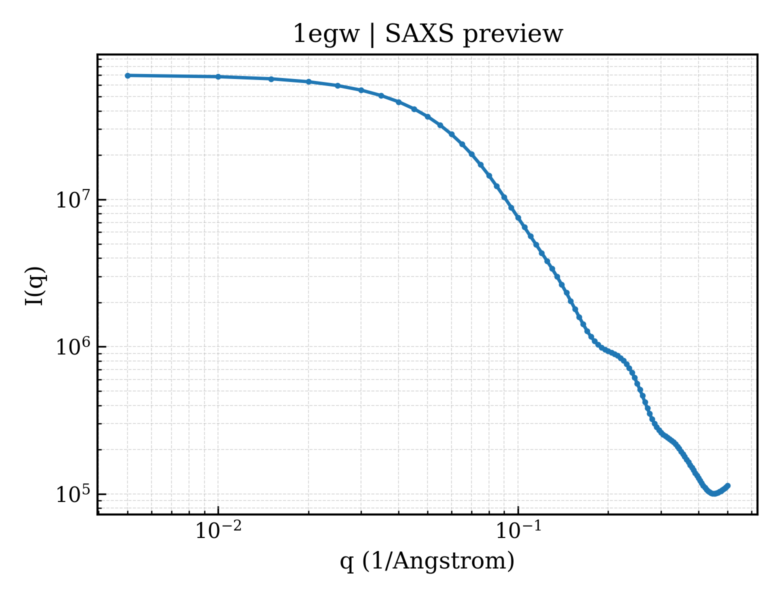 SAXS profile for 1egw