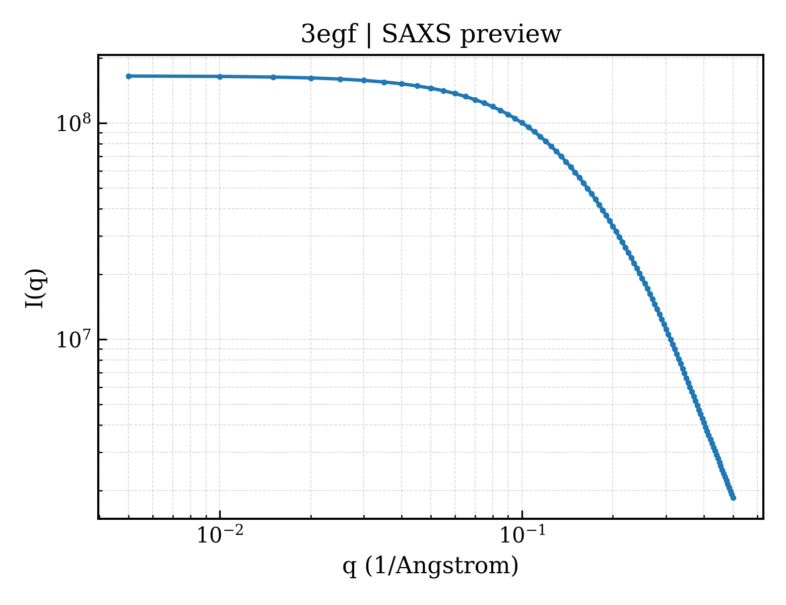 SAXS profile for 3egf