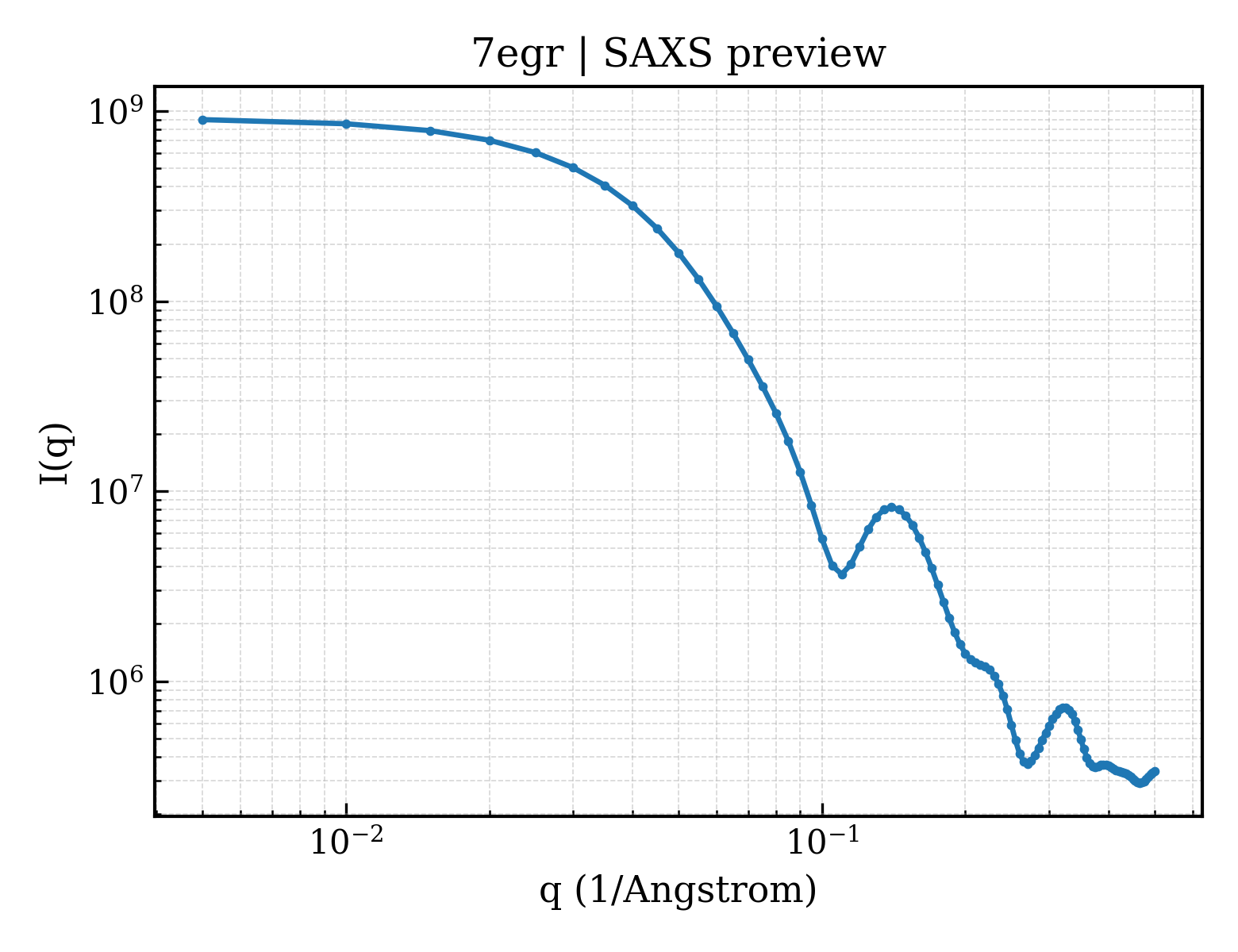 SAXS profile for 7egr
