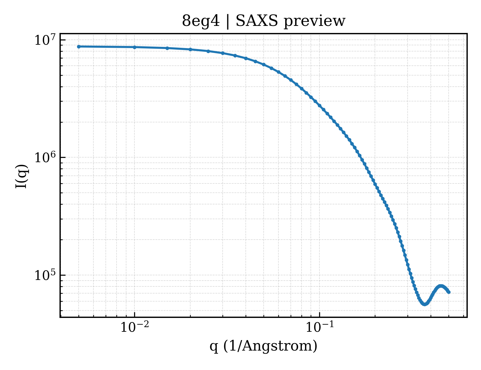 SAXS profile for 8eg4