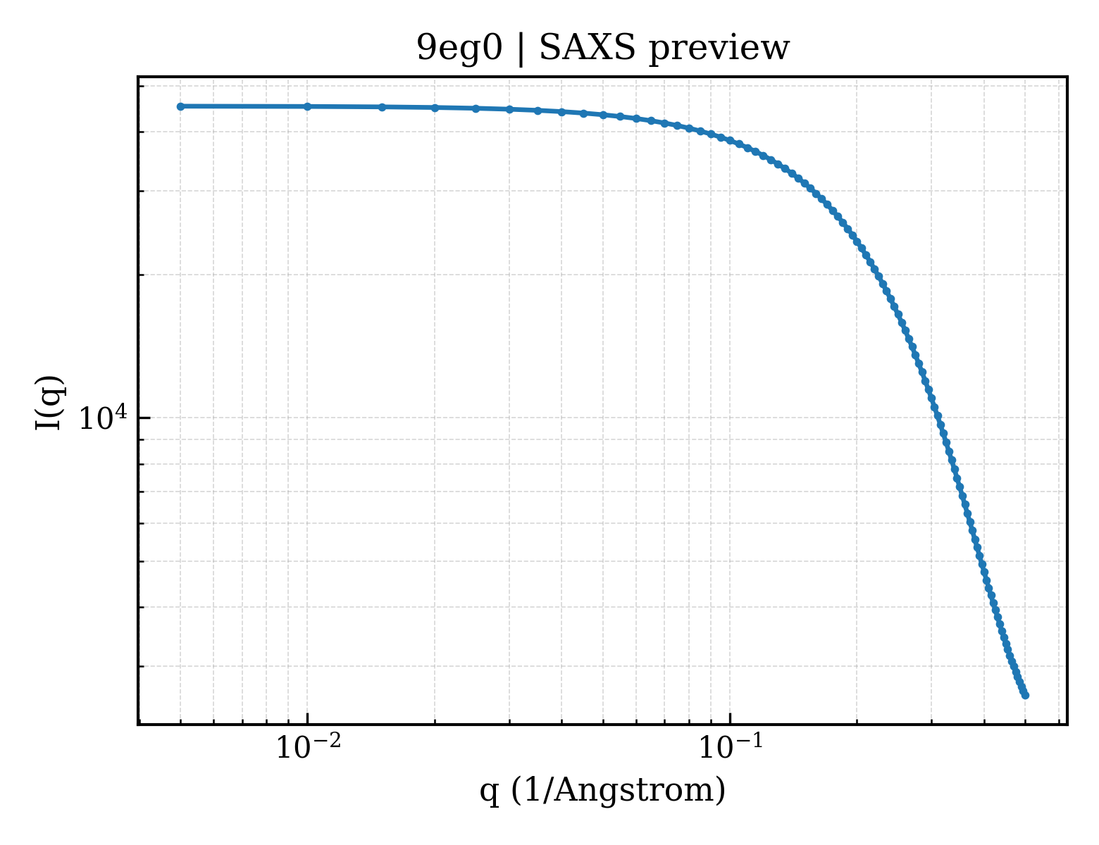 SAXS profile for 9eg0