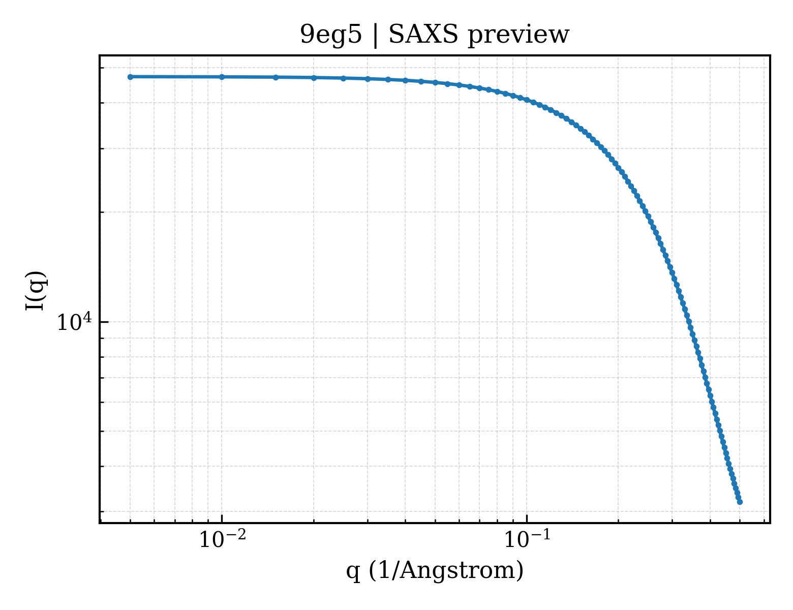 SAXS profile for 9eg5