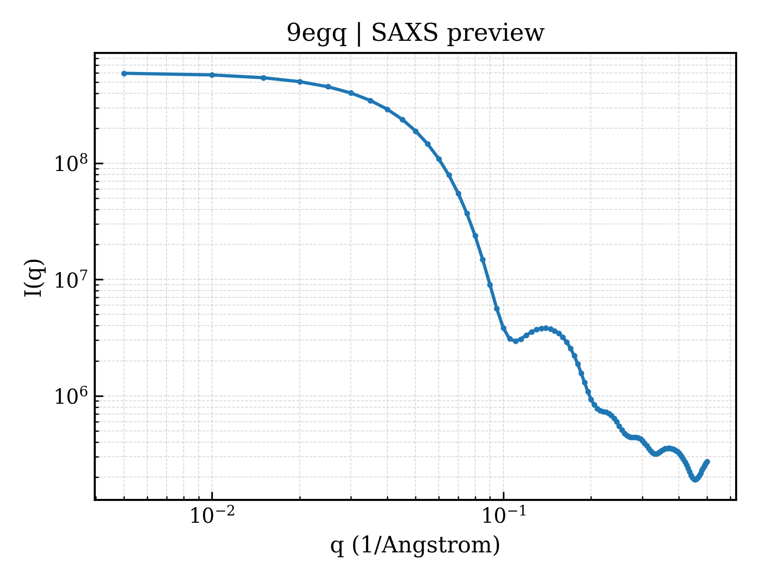 SAXS profile for 9egq