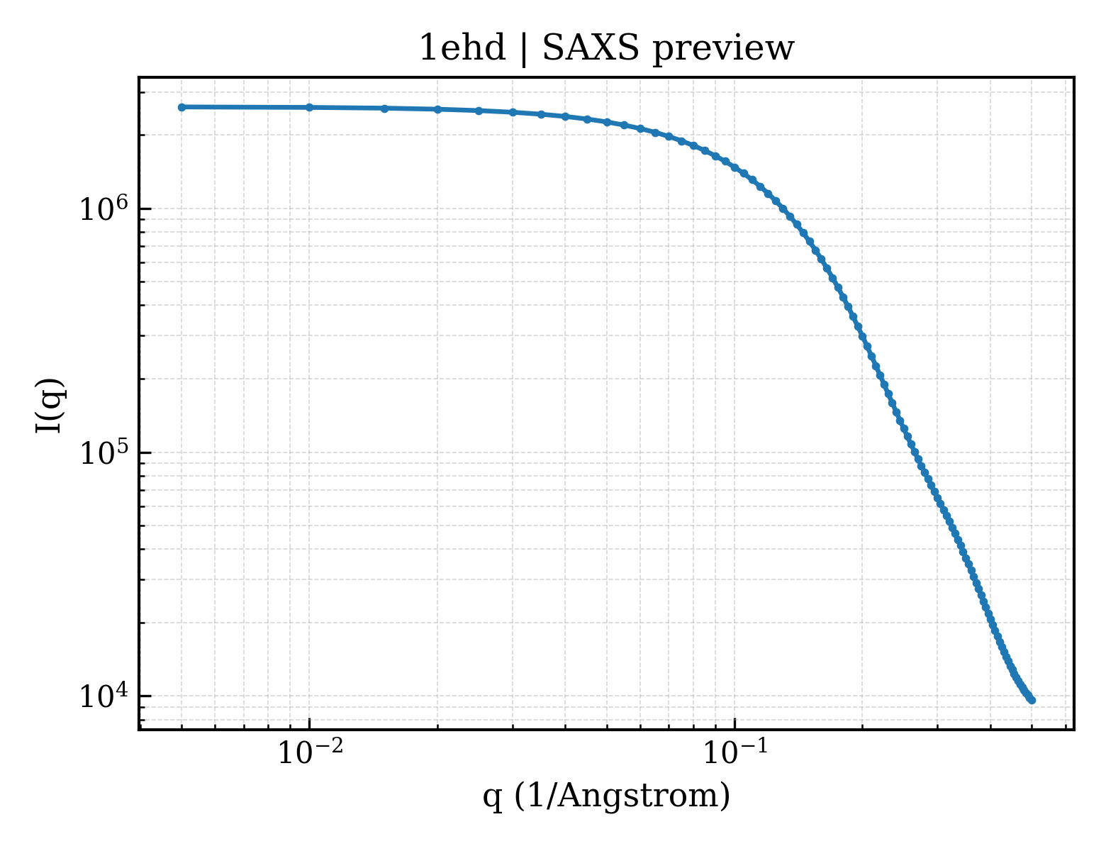SAXS profile for 1ehd