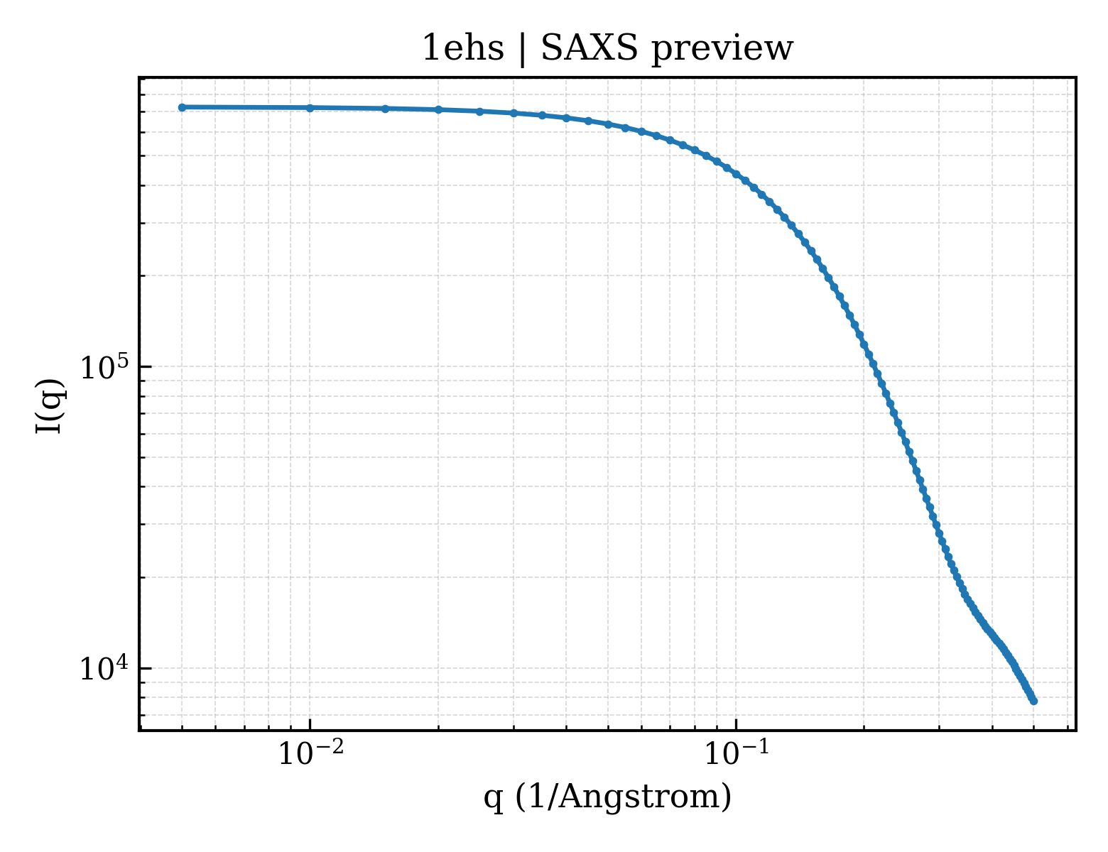 SAXS profile for 1ehs