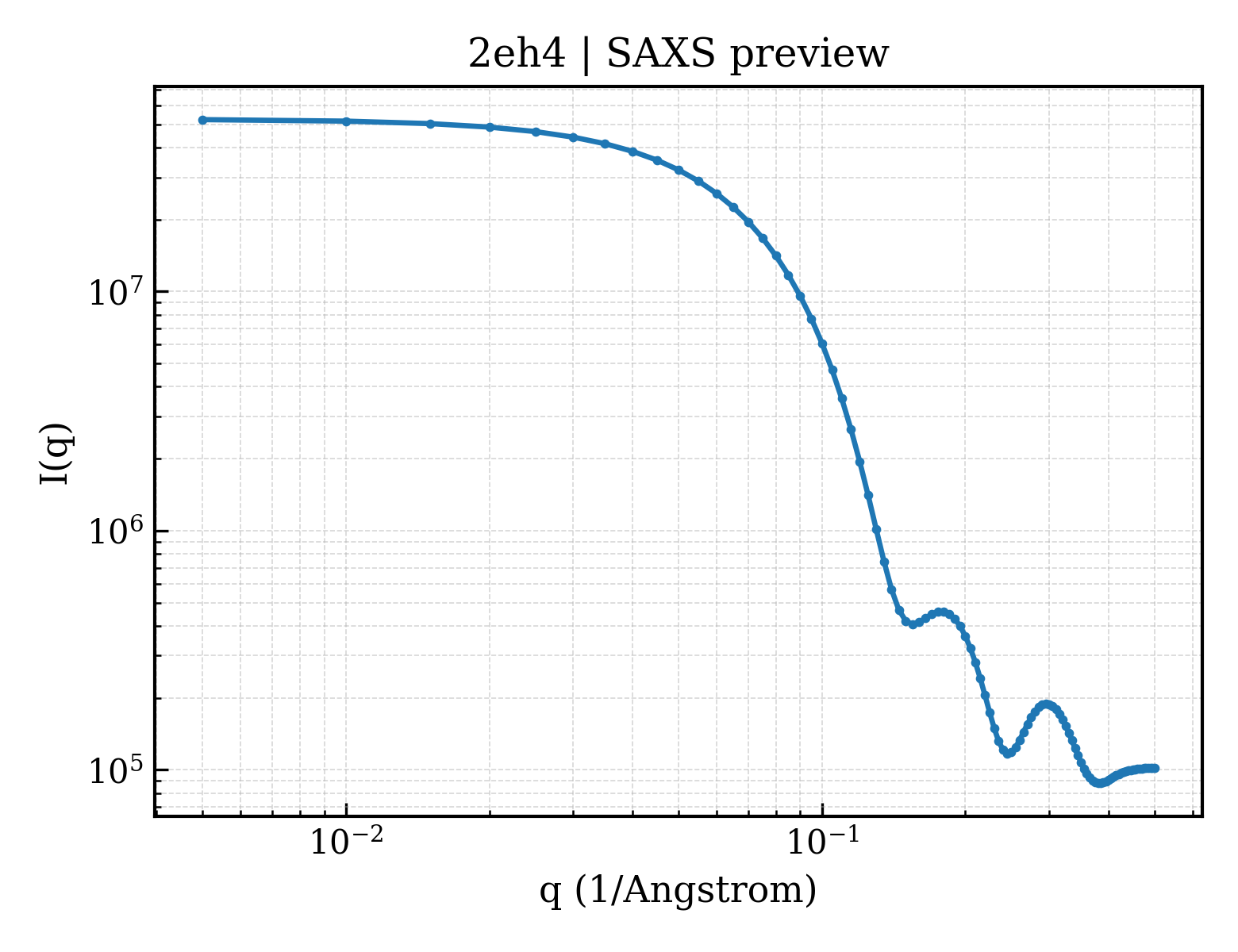 SAXS profile for 2eh4