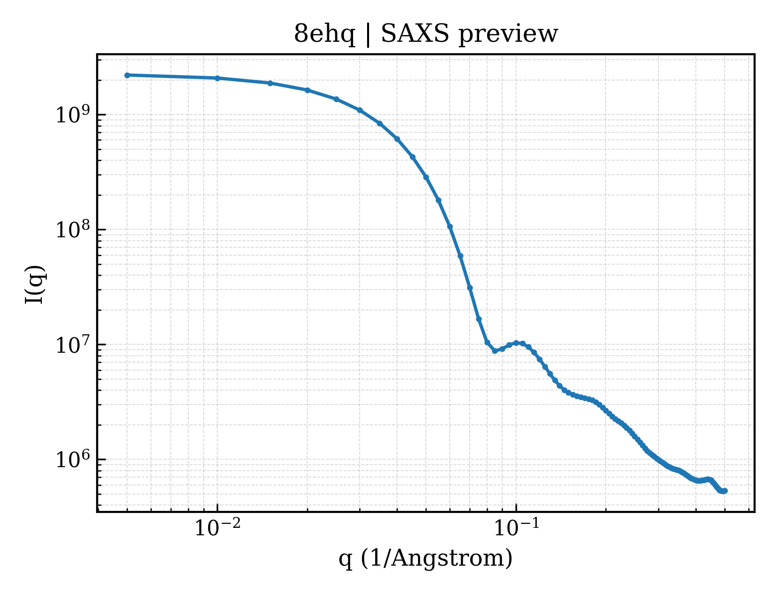 SAXS profile for 8ehq