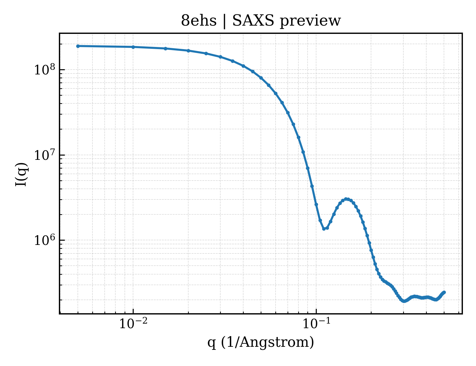 SAXS profile for 8ehs