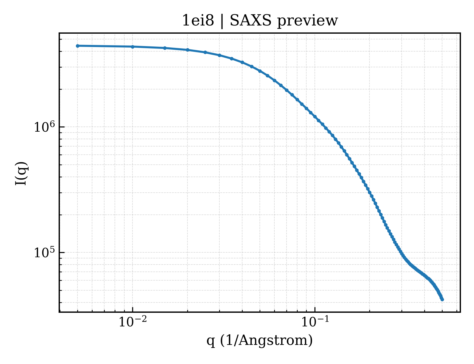 SAXS profile for 1ei8