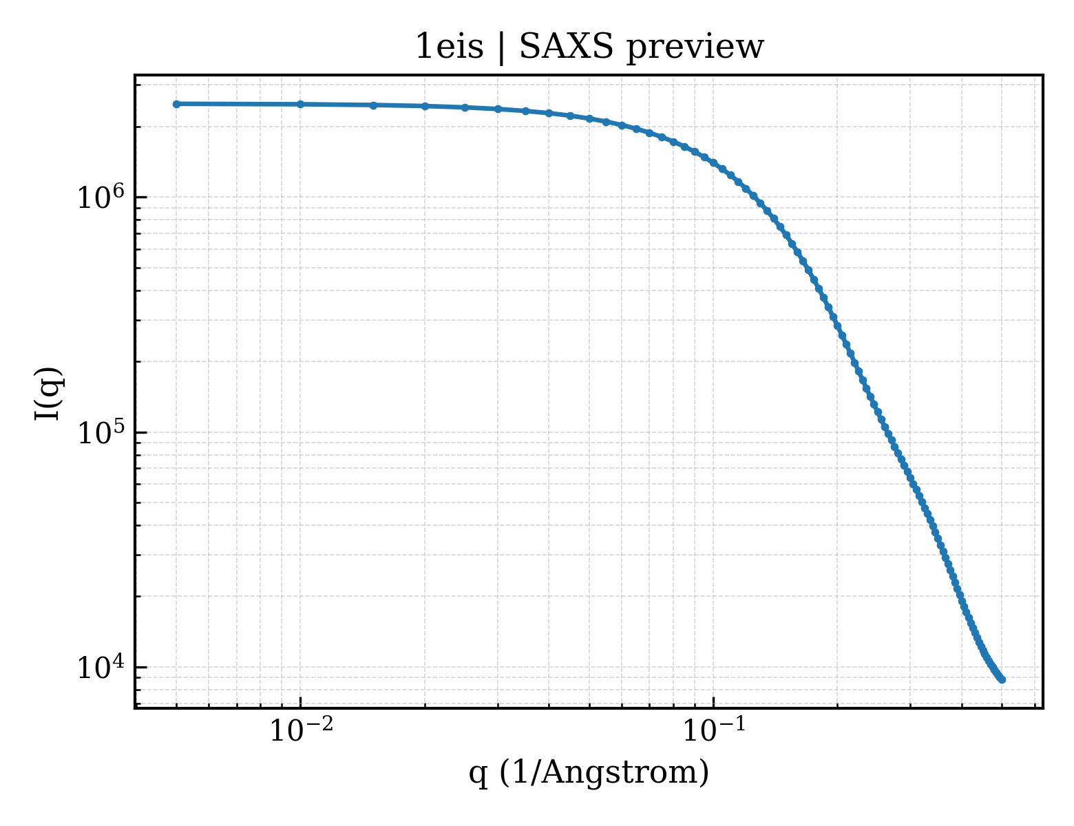 SAXS profile for 1eis
