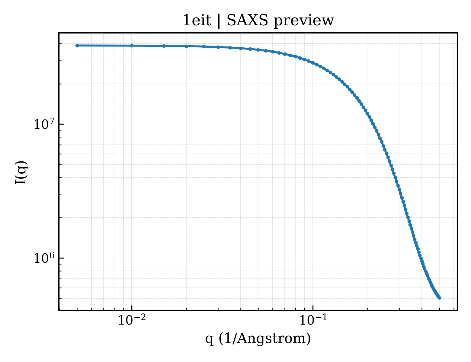 SAXS profile for 1eit