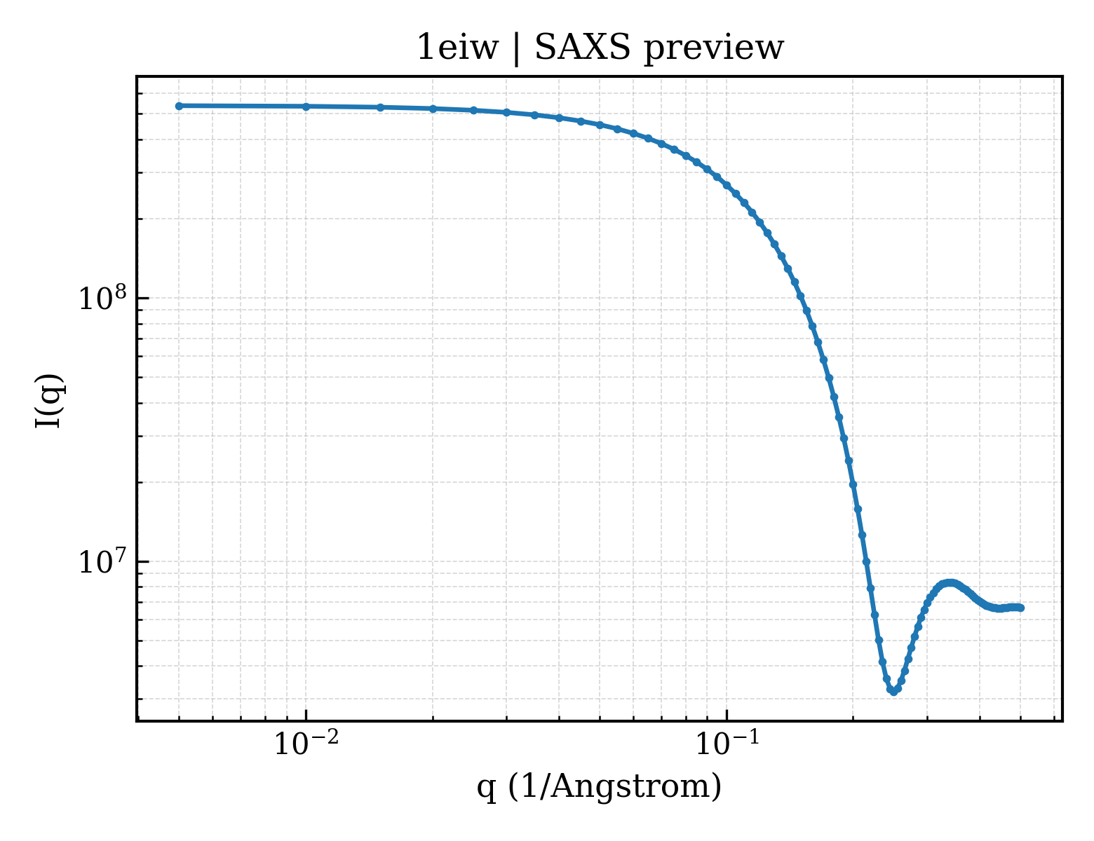 SAXS profile for 1eiw