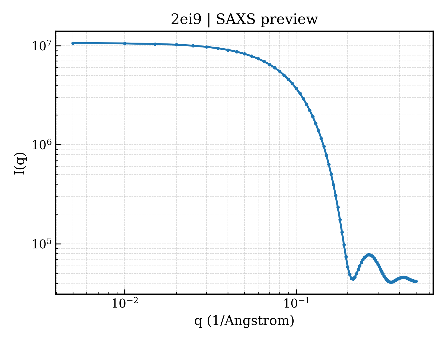 SAXS profile for 2ei9