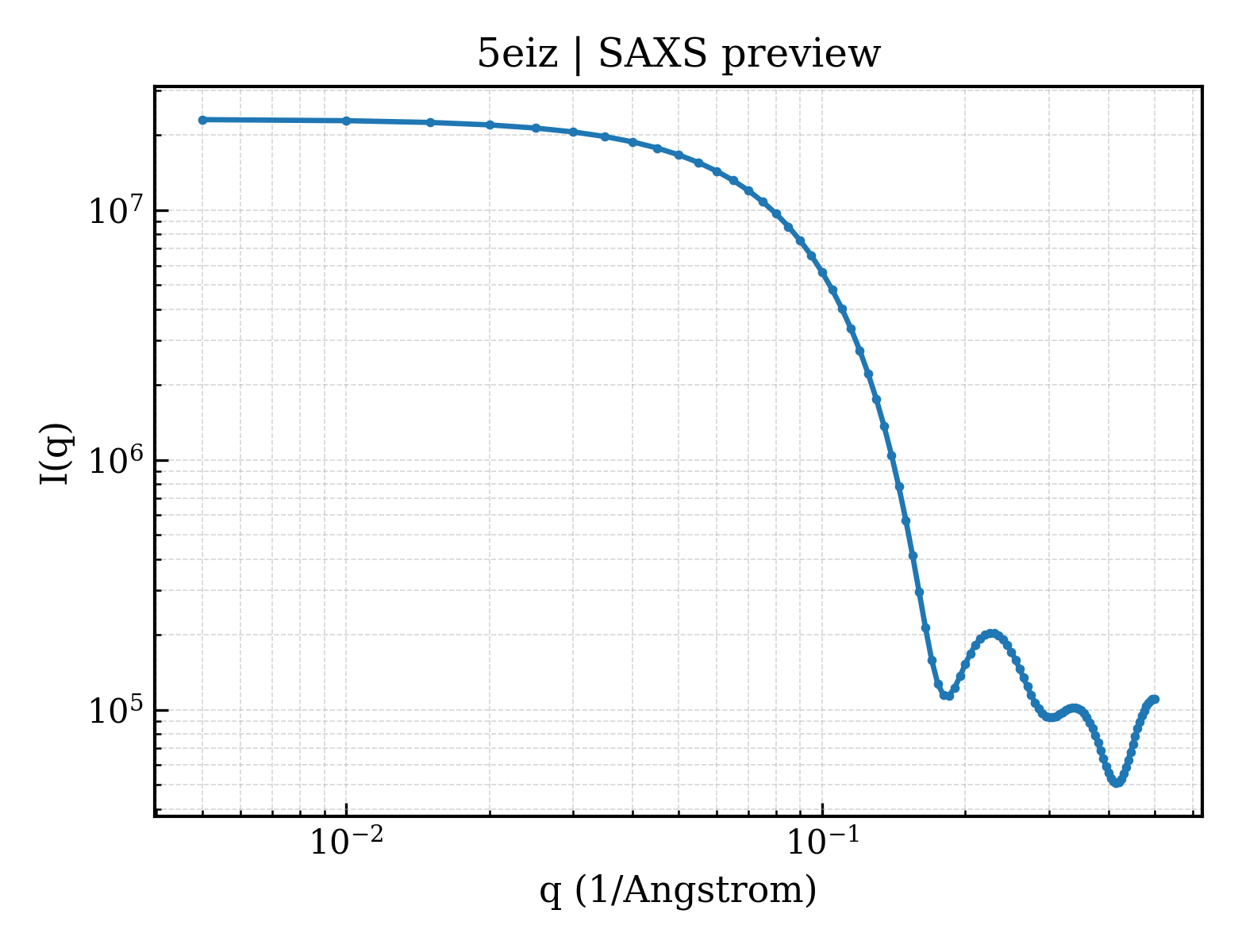 SAXS profile for 5eiz