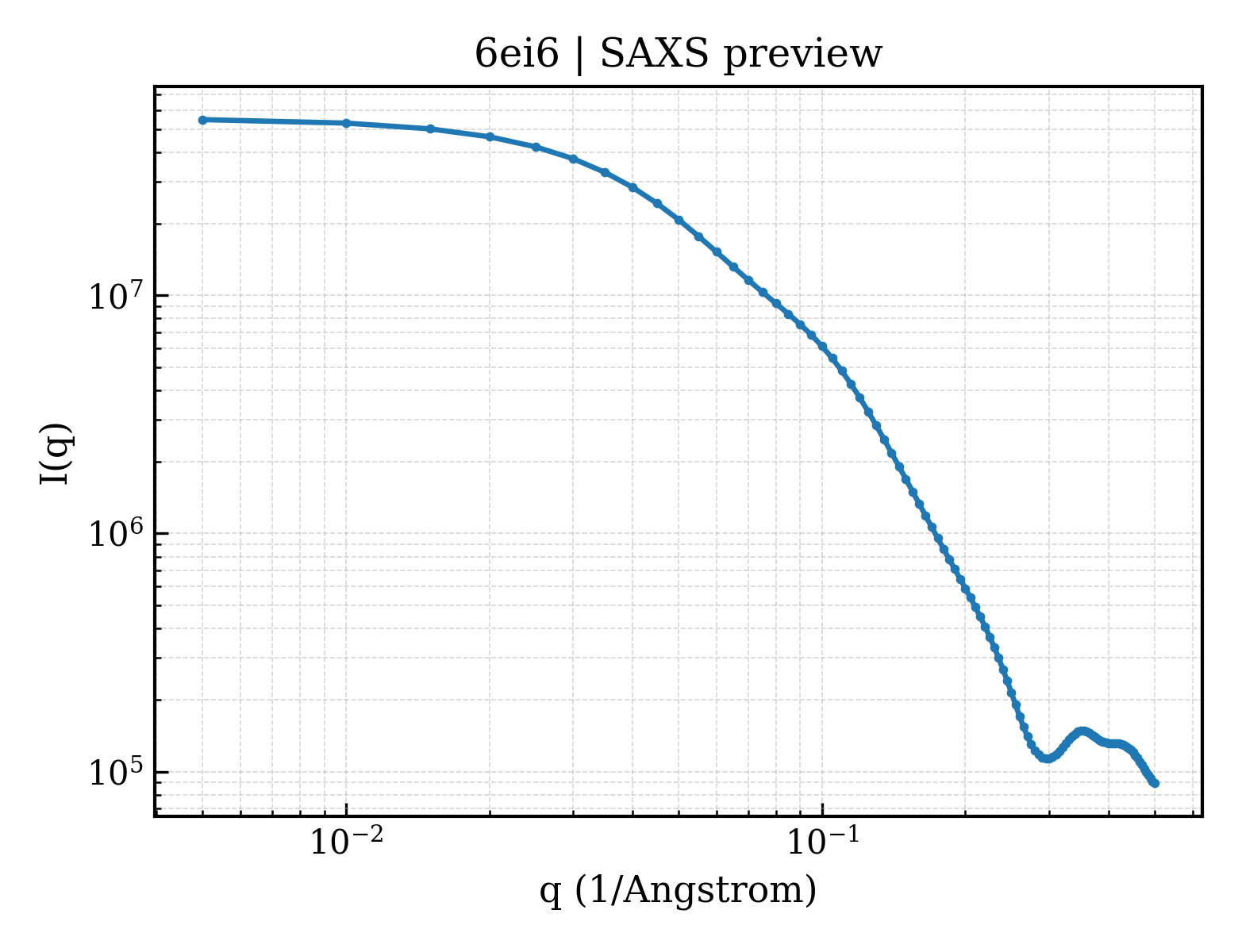 SAXS profile for 6ei6