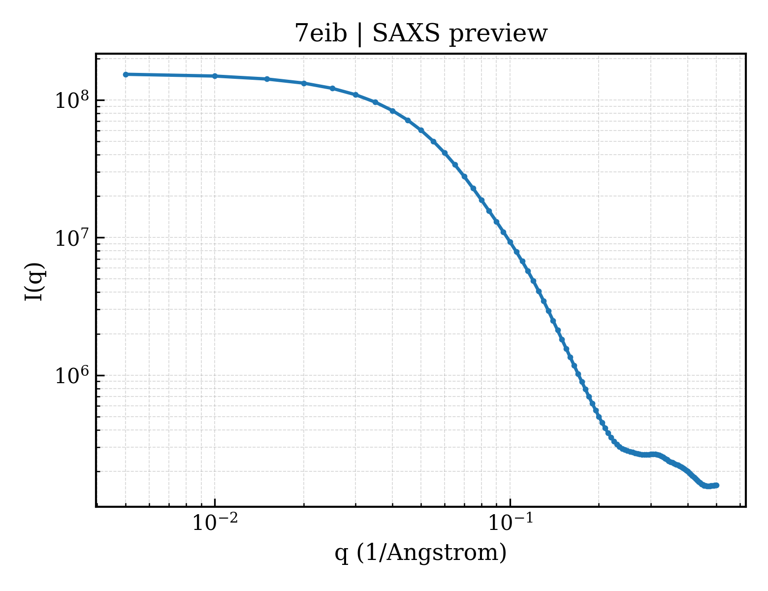 SAXS profile for 7eib