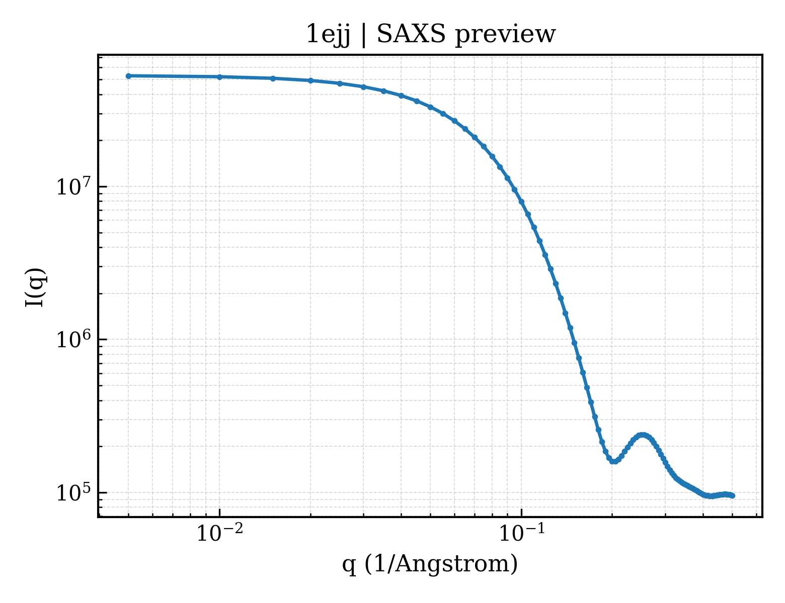 SAXS profile for 1ejj