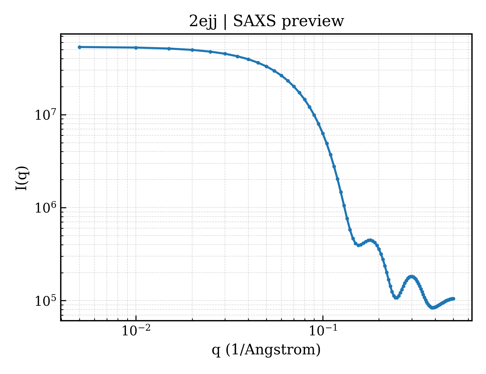 SAXS profile for 2ejj