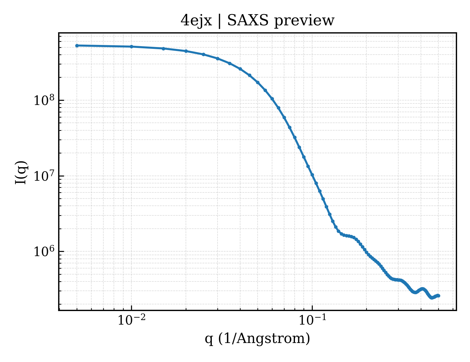 SAXS profile for 4ejx