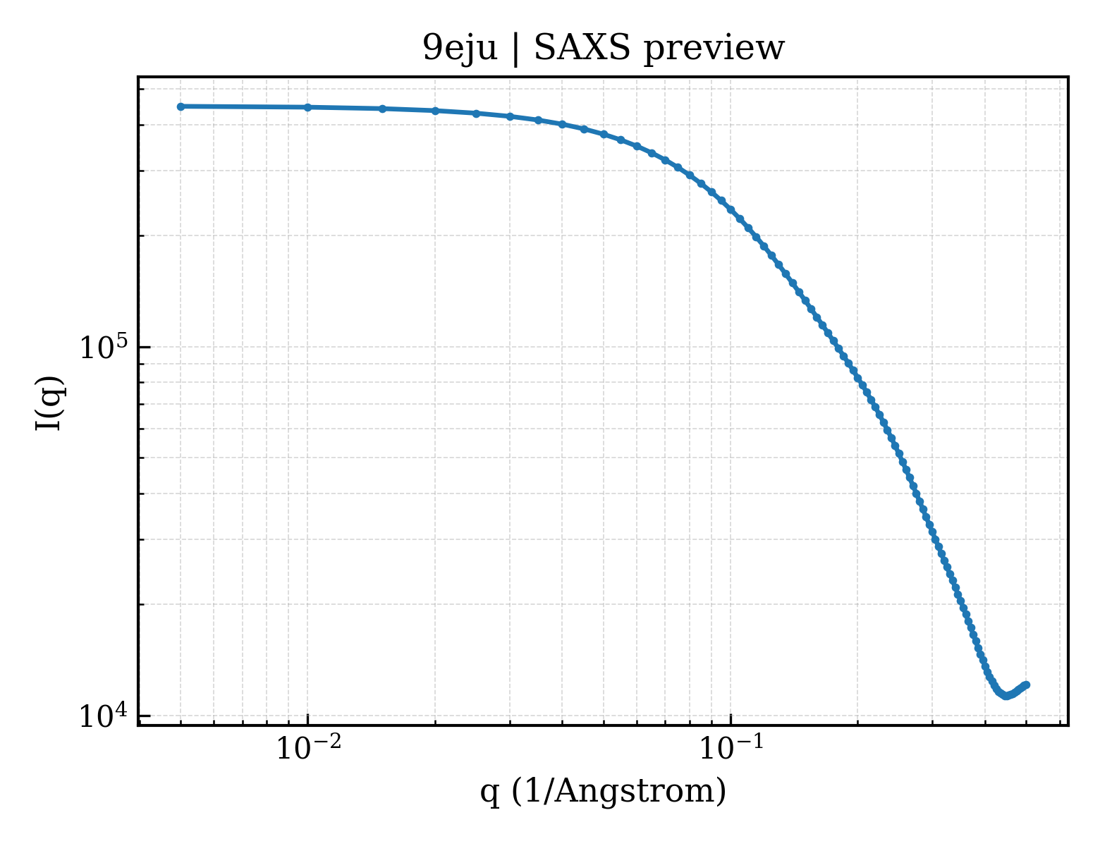 SAXS profile for 9eju