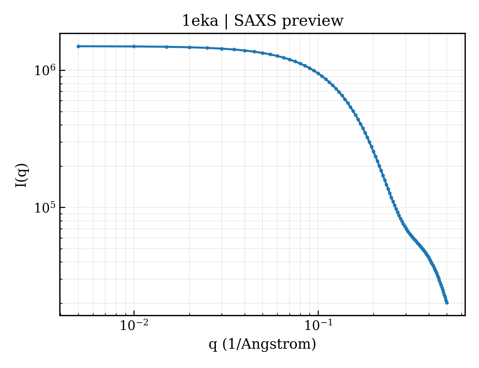 SAXS profile for 1eka