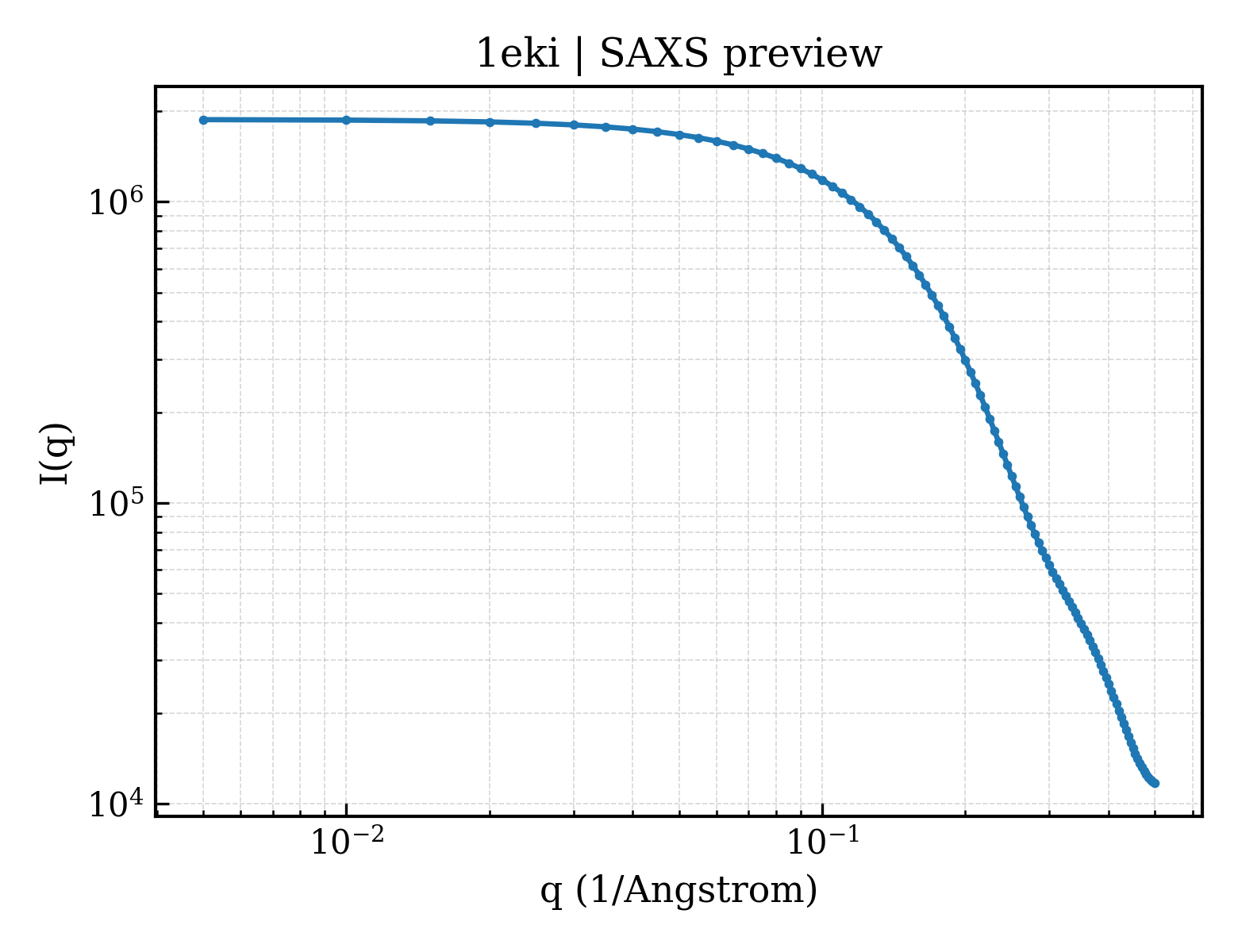 SAXS profile for 1eki