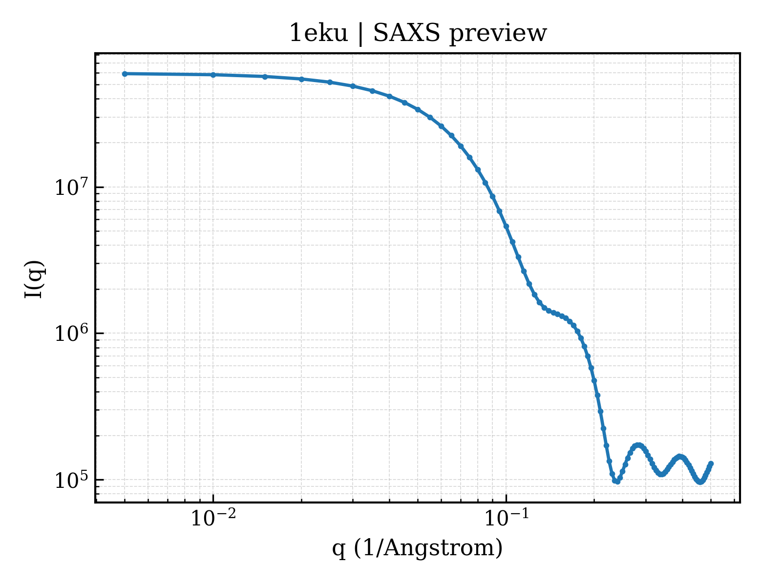 SAXS profile for 1eku