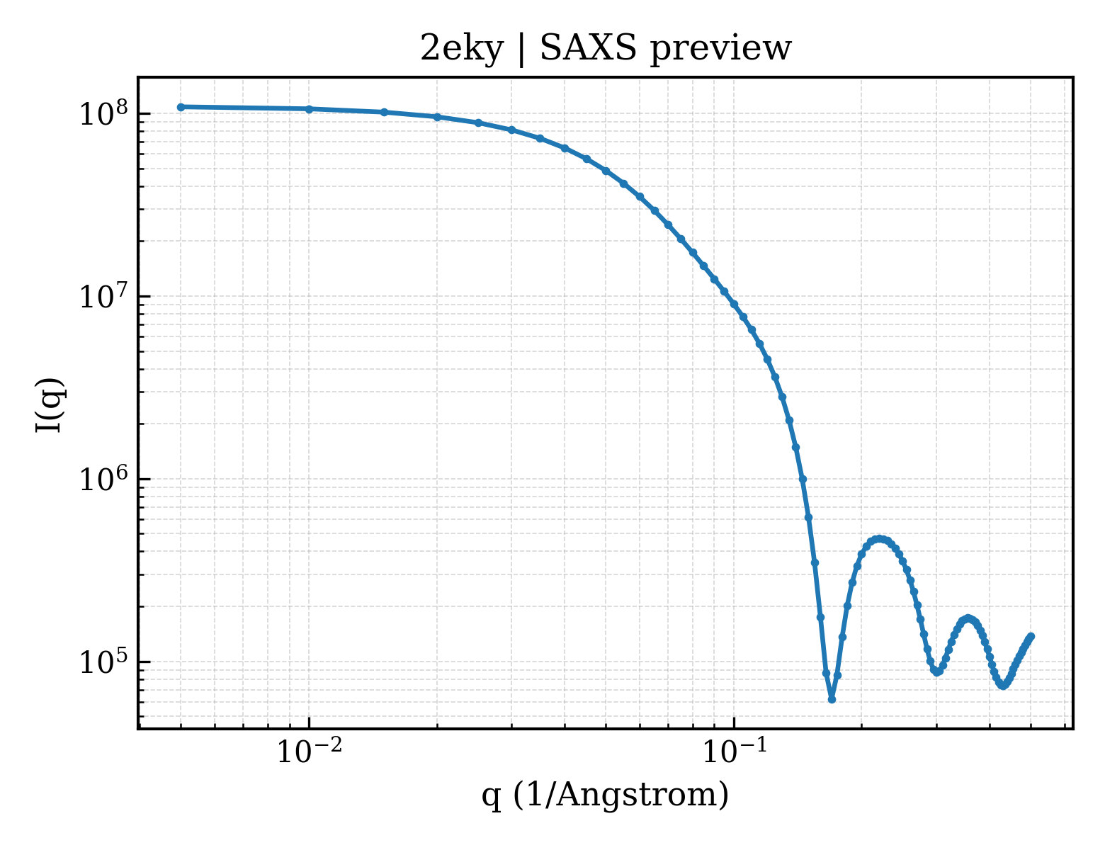 SAXS profile for 2eky
