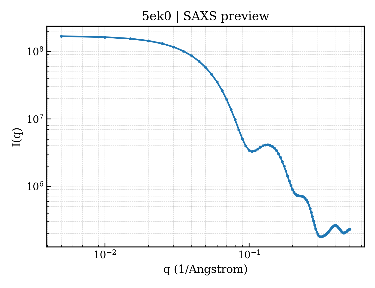 SAXS profile for 5ek0
