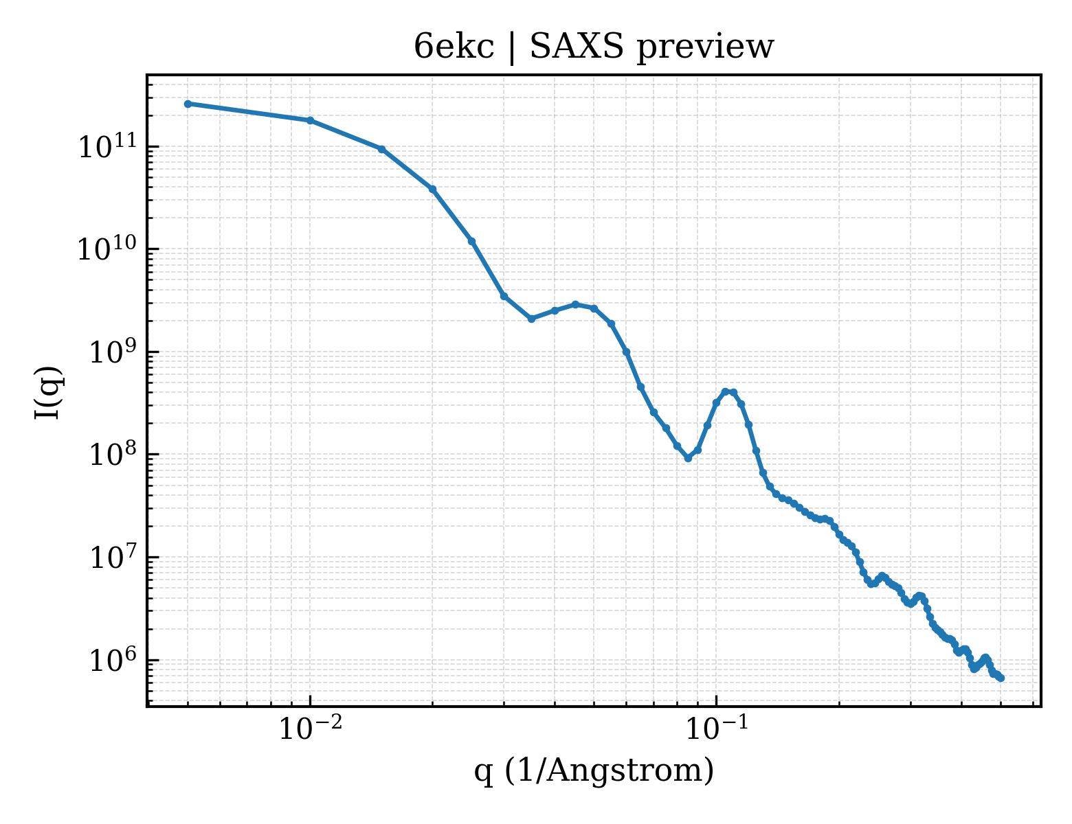 SAXS profile for 6ekc