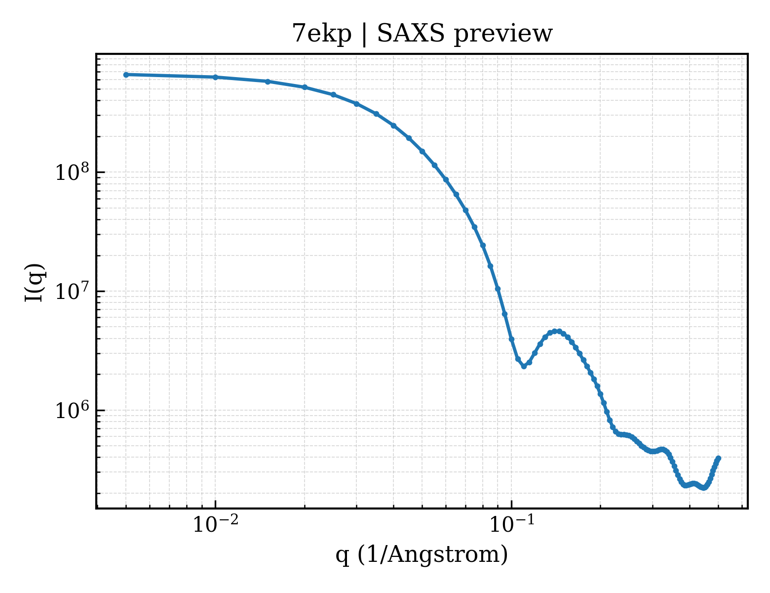 SAXS profile for 7ekp